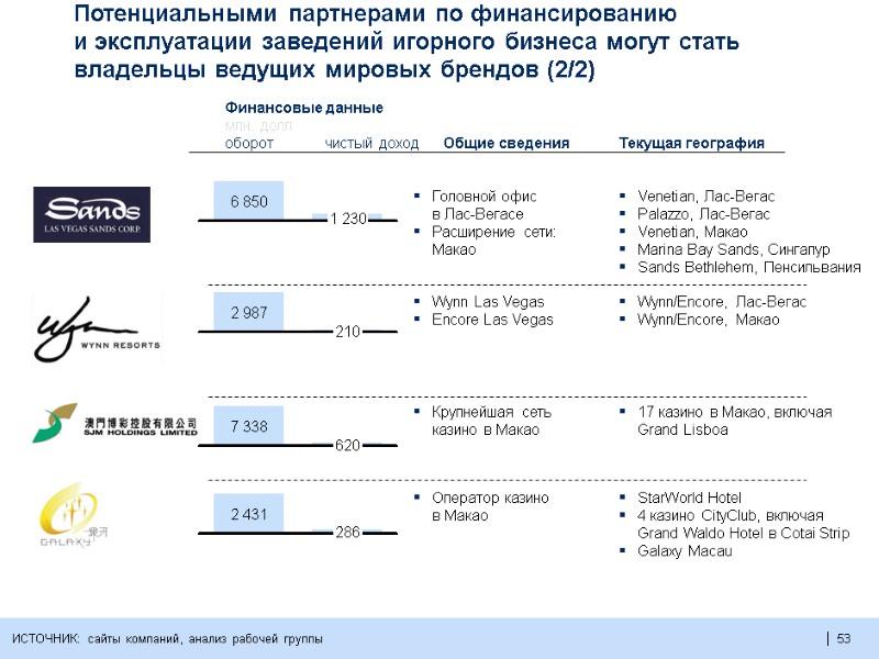 53  53  53  Потенциальными партнерами по финансированию  и эксплуатации заведений